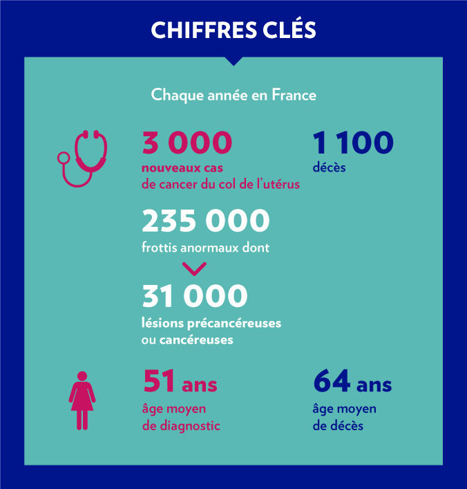 Chaque année en France ce sont 3 000 nouveaux cas de cancer dépistés et 1 100 décès liés au cancer du col de l’utérus. Ce sont également 235 000 frottis anormaux dont 31 000 lésions précancéreuses ou cancéreuses. L’âge moyen de diagnostic est 51 ans L’âge moyen de décès est 64 ans.