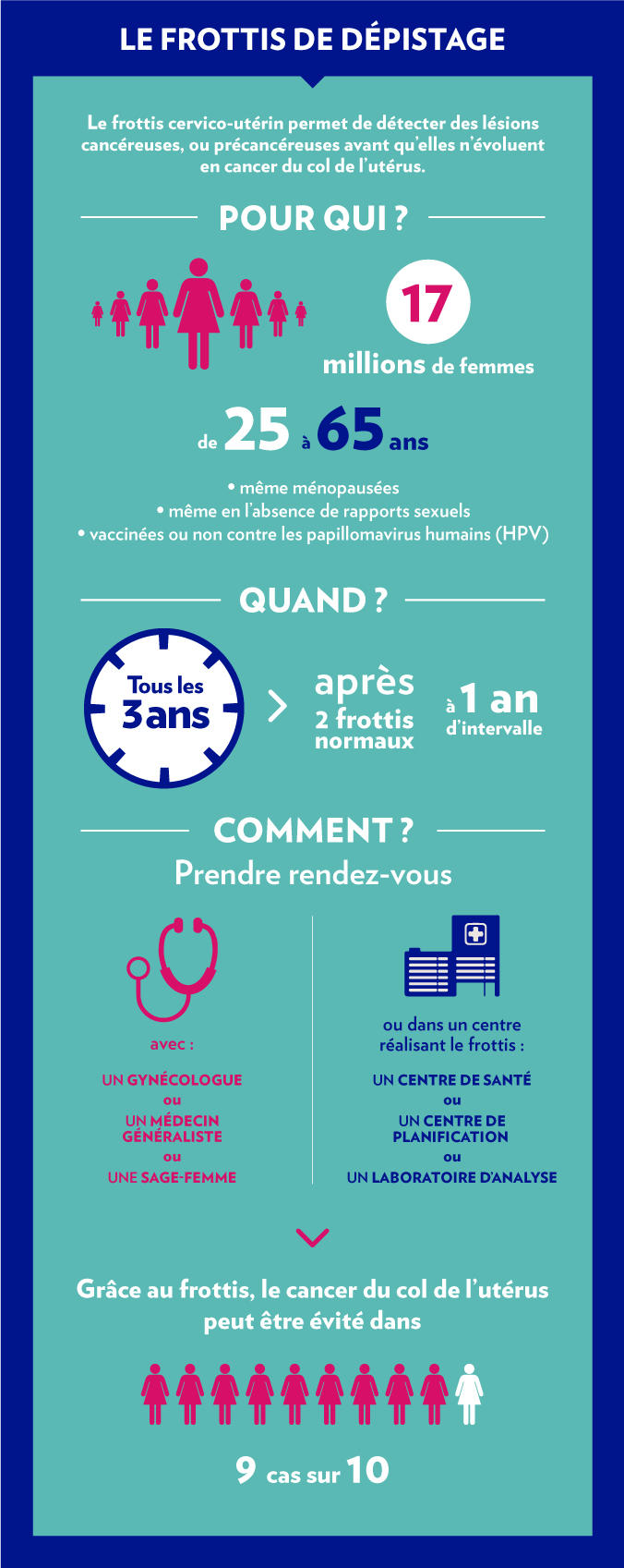 Quand faut-il faire le frottis de dépistage ? Le frottis de dépistage se fait tous les 3 ans, après deux frottis normaux à un an d’intervalle. Comment prendre rendez-vous ? Vous pouvez prendre rendez-vous avec un gynécologue, un médecin généraliste, une sage-femme. Vous pouvez également vous adresser à un centre réalisant le frottis : un centre de santé, un centre de planification ou un laboratoire d’analyse. Grâce au frottis, le cancer du col de l’utérus peut être évité dans 9 cas sur 10.