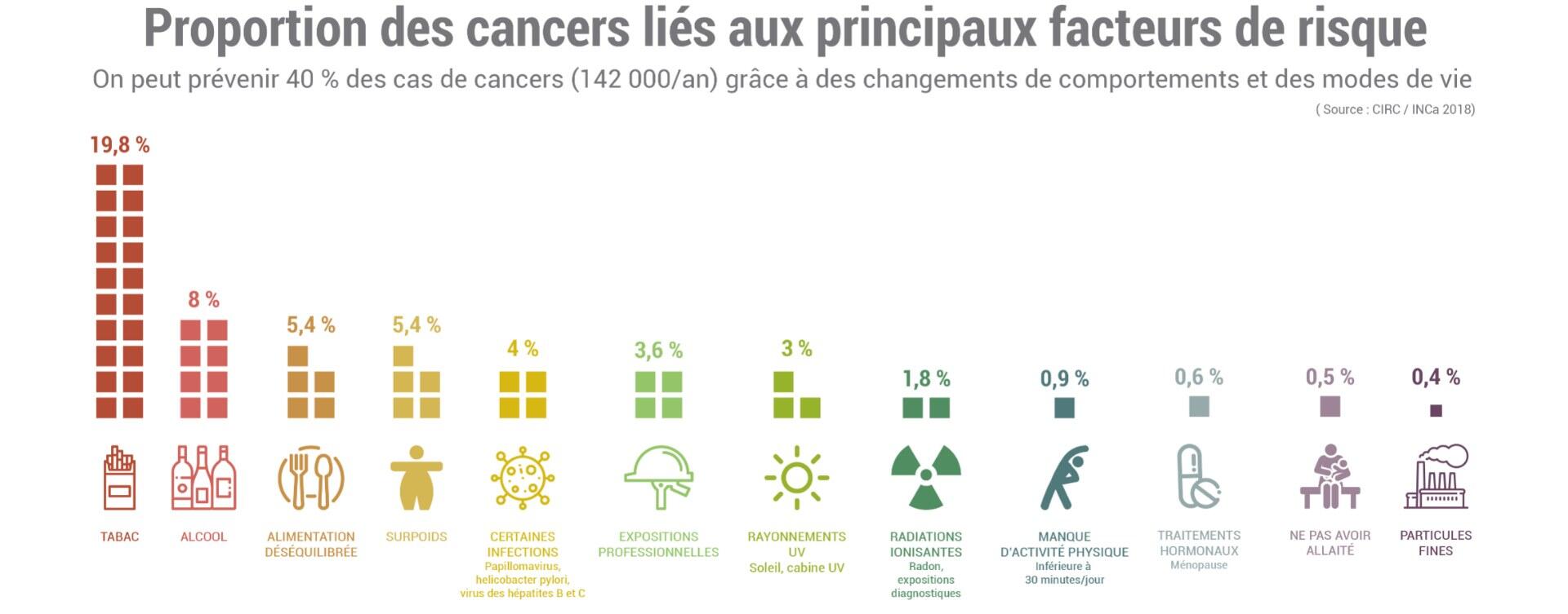 Hierarchie-des-risques-de-cancer